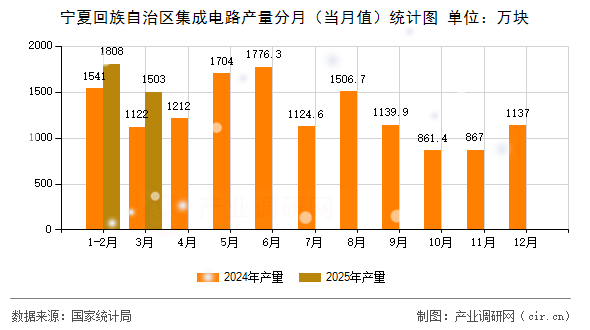 寧夏回族自治區(qū)集成電路產(chǎn)量分月（當(dāng)月值）統(tǒng)計(jì)圖