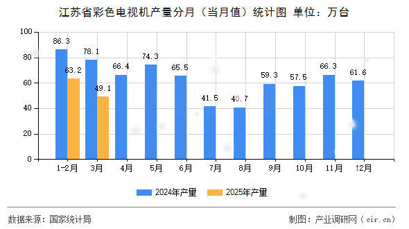 江蘇省彩色電視機(jī)產(chǎn)量分月(當(dāng)月值)統(tǒng)計(jì)圖 江蘇省彩色電視機(jī)產(chǎn)量分月(當(dāng)月值)統(tǒng)計(jì)圖