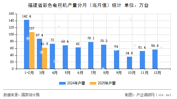 福建省彩色電視機產(chǎn)量分月（當月值）統(tǒng)計