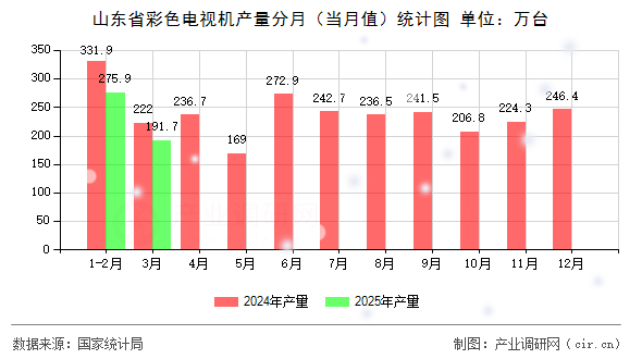 山東省彩色電視機產(chǎn)量分月(當月值)統(tǒng)計圖 山東省彩色電視機產(chǎn)量分月(當月值)統(tǒng)計圖