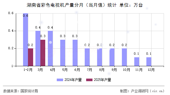 湖南省彩色電視機產(chǎn)量分月（當月值）統(tǒng)計