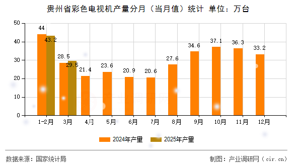 貴州省彩色電視機(jī)產(chǎn)量分月(當(dāng)月值)統(tǒng)計 貴州省彩色電視機(jī)產(chǎn)量分月(當(dāng)月值)統(tǒng)計