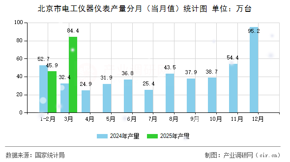 北京市電工儀器儀表產(chǎn)量分月(當(dāng)月值)統(tǒng)計(jì)圖 北京市電工儀器儀表產(chǎn)量分月(當(dāng)月值)統(tǒng)計(jì)圖