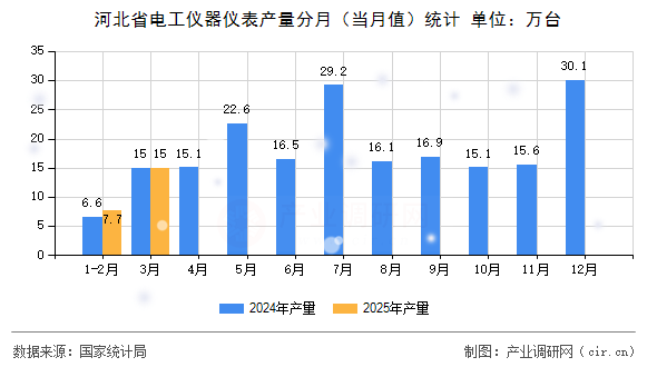 河北省電工儀器儀表產量分月(當月值)統(tǒng)計 河北省電工儀器儀表產量分月(當月值)統(tǒng)計