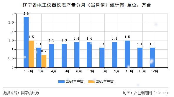 遼寧省電工儀器儀表產(chǎn)量分月（當(dāng)月值）統(tǒng)計圖