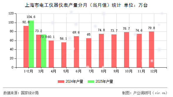 上海市電工儀器儀表產(chǎn)量分月(當(dāng)月值)統(tǒng)計(jì) 上海市電工儀器儀表產(chǎn)量分月(當(dāng)月值)統(tǒng)計(jì)