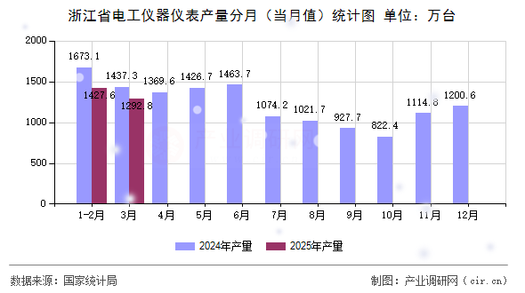 浙江省電工儀器儀表產(chǎn)量分月(當月值)統(tǒng)計圖 浙江省電工儀器儀表產(chǎn)量分月(當月值)統(tǒng)計圖