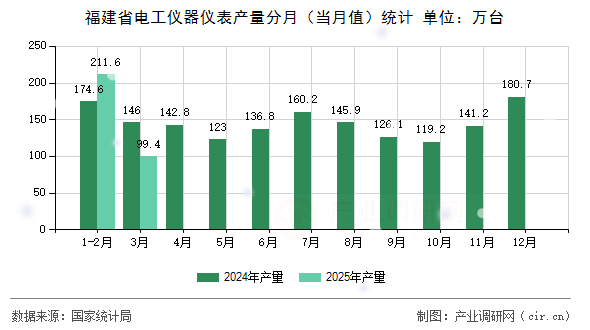 福建省電工儀器儀表產(chǎn)量分月（當(dāng)月值）統(tǒng)計