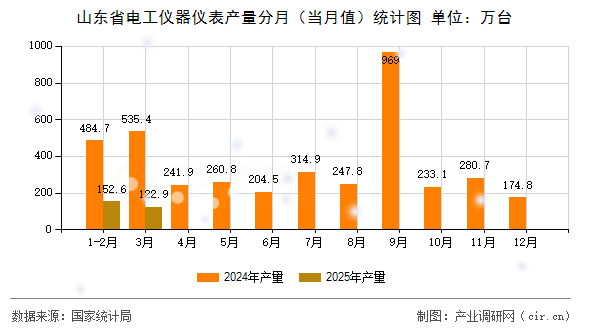 山東省電工儀器儀表產(chǎn)量分月（當月值）統(tǒng)計圖