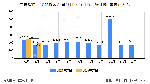 廣東省電工儀器儀表產(chǎn)量分月(當(dāng)月值)統(tǒng)計圖 廣東省電工儀器儀表產(chǎn)量分月(當(dāng)月值)統(tǒng)計圖