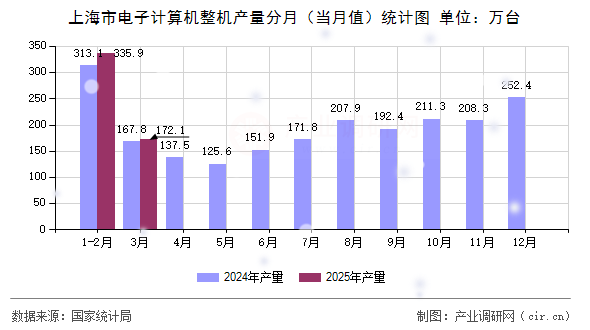 上海市電子計算機整機產(chǎn)量分月(當月值)統(tǒng)計圖 上海市電子計算機整機產(chǎn)量分月(當月值)統(tǒng)計圖