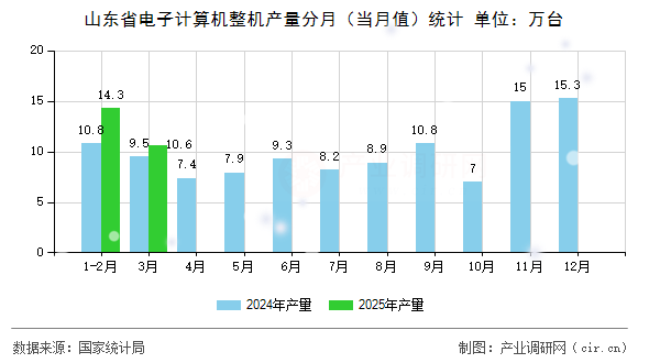 山東省電子計(jì)算機(jī)整機(jī)產(chǎn)量分月（當(dāng)月值）統(tǒng)計(jì)