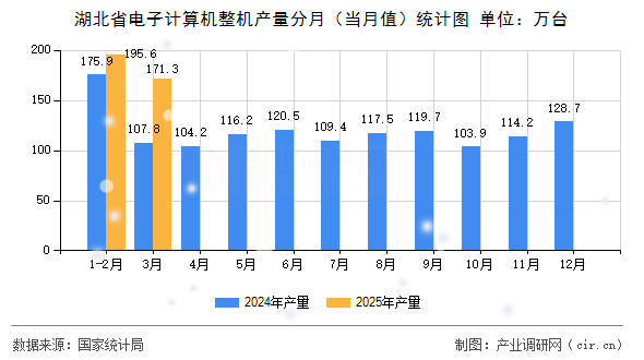 湖北省電子計(jì)算機(jī)整機(jī)產(chǎn)量分月（當(dāng)月值）統(tǒng)計(jì)圖
