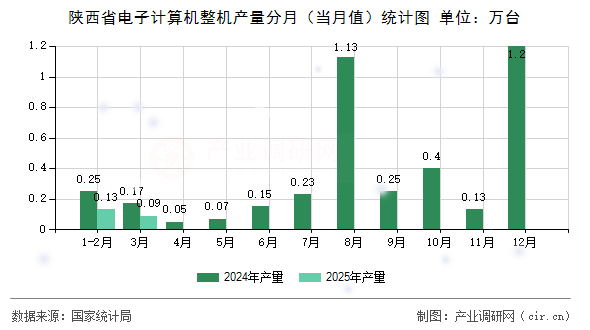 陜西省電子計算機整機產(chǎn)量分月(當(dāng)月值)統(tǒng)計圖 陜西省電子計算機整機產(chǎn)量分月(當(dāng)月值)統(tǒng)計圖