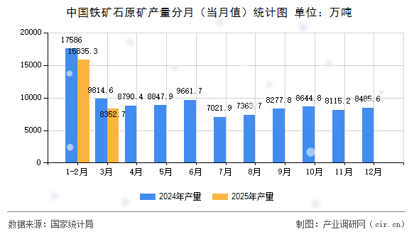 中國鐵礦石原礦產量分月(當月值)統(tǒng)計圖 中國鐵礦石原礦產量分月(當月值)統(tǒng)計圖