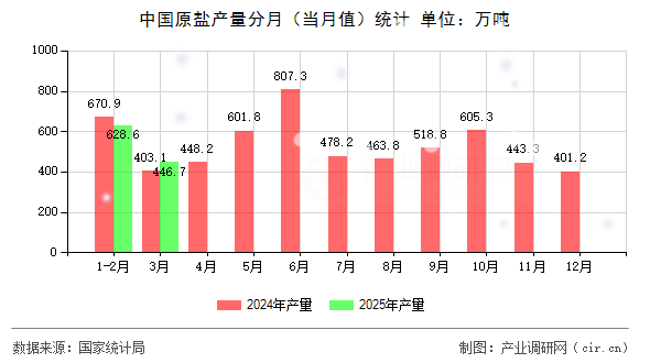 中國原鹽產(chǎn)量分月（當(dāng)月值）統(tǒng)計