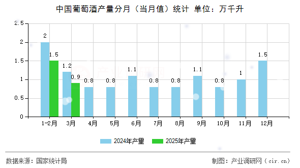 中國(guó)葡萄酒產(chǎn)量分月(當(dāng)月值)統(tǒng)計(jì) 中國(guó)葡萄酒產(chǎn)量分月(當(dāng)月值)統(tǒng)計(jì)