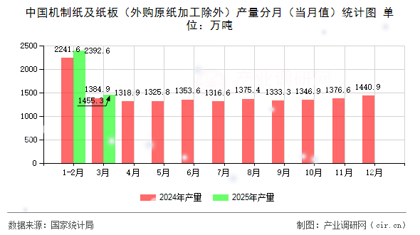 中國機(jī)制紙及紙板(外購原紙加工除外)產(chǎn)量分月(當(dāng)月值)統(tǒng)計圖 中國機(jī)制紙及紙板(外購原紙加工除外)產(chǎn)量分月(當(dāng)月值)統(tǒng)計圖