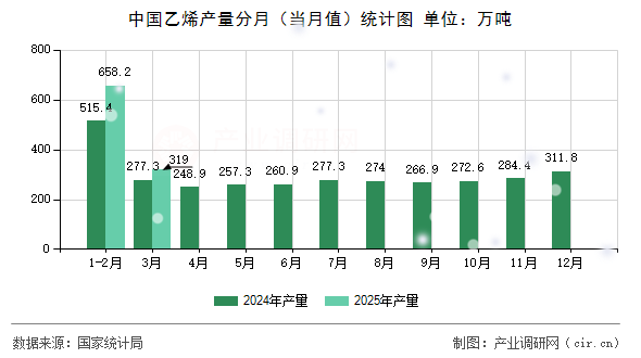 中國乙烯產(chǎn)量分月(當(dāng)月值)統(tǒng)計(jì)圖 中國乙烯產(chǎn)量分月(當(dāng)月值)統(tǒng)計(jì)圖