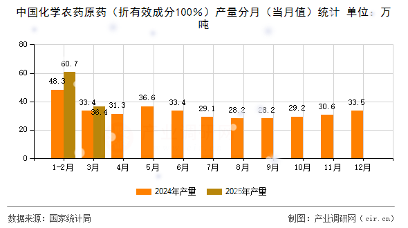 中國(guó)化學(xué)農(nóng)藥原藥(折有效成分100%)產(chǎn)量分月(當(dāng)月值)統(tǒng)計(jì) 中國(guó)化學(xué)農(nóng)藥原藥(折有效成分100%)產(chǎn)量分月(當(dāng)月值)統(tǒng)計(jì)