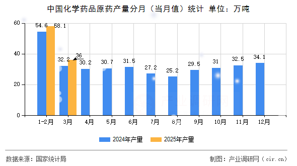 中國化學藥品原藥產(chǎn)量分月(當月值)統(tǒng)計 中國化學藥品原藥產(chǎn)量分月(當月值)統(tǒng)計