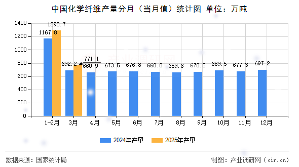 中國化學纖維產(chǎn)量分月（當月值）統(tǒng)計圖