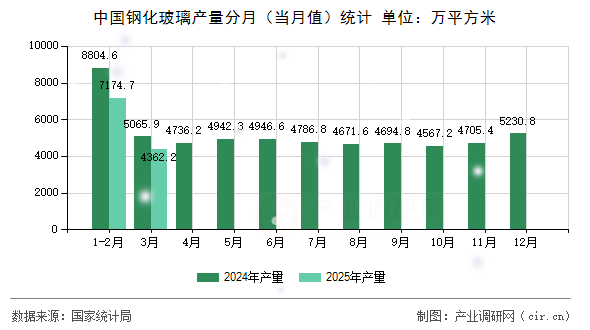 中國(guó)鋼化玻璃產(chǎn)量分月（當(dāng)月值）統(tǒng)計(jì)