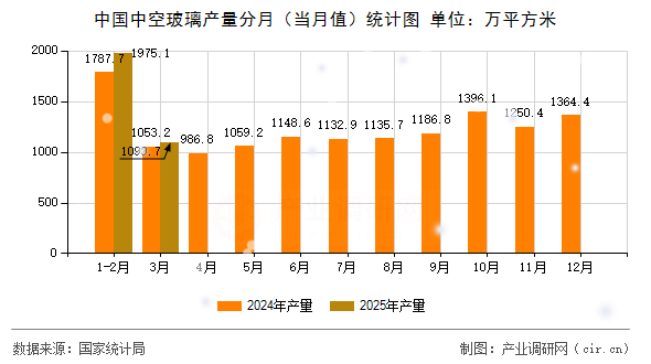 中國(guó)中空玻璃產(chǎn)量分月(當(dāng)月值)統(tǒng)計(jì)圖 中國(guó)中空玻璃產(chǎn)量分月(當(dāng)月值)統(tǒng)計(jì)圖