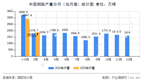 中國鋼筋產(chǎn)量分月(當月值)統(tǒng)計圖 中國鋼筋產(chǎn)量分月(當月值)統(tǒng)計圖