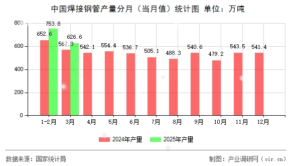 中國焊接鋼管產(chǎn)量分月(當(dāng)月值)統(tǒng)計圖 中國焊接鋼管產(chǎn)量分月(當(dāng)月值)統(tǒng)計圖