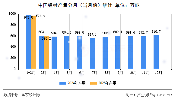 中國鋁材產(chǎn)量分月（當月值）統(tǒng)計