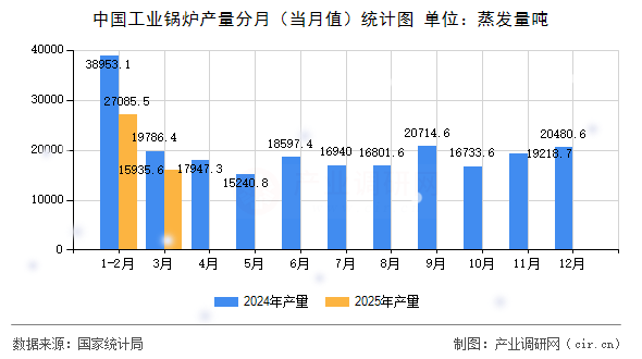 中國(guó)工業(yè)鍋爐產(chǎn)量分月(當(dāng)月值)統(tǒng)計(jì)圖 中國(guó)工業(yè)鍋爐產(chǎn)量分月(當(dāng)月值)統(tǒng)計(jì)圖