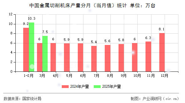 中國(guó)金屬切削機(jī)床產(chǎn)量分月(當(dāng)月值)統(tǒng)計(jì) 中國(guó)金屬切削機(jī)床產(chǎn)量分月(當(dāng)月值)統(tǒng)計(jì)