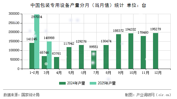 中國(guó)包裝專用設(shè)備產(chǎn)量分月(當(dāng)月值)統(tǒng)計(jì) 中國(guó)包裝專用設(shè)備產(chǎn)量分月(當(dāng)月值)統(tǒng)計(jì)