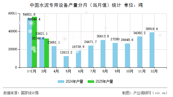中國(guó)水泥專用設(shè)備產(chǎn)量分月(當(dāng)月值)統(tǒng)計(jì) 中國(guó)水泥專用設(shè)備產(chǎn)量分月(當(dāng)月值)統(tǒng)計(jì)