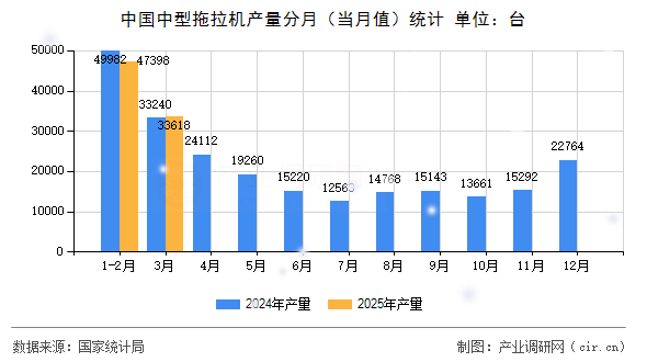 中國中型拖拉機(jī)產(chǎn)量分月(當(dāng)月值)統(tǒng)計(jì) 中國中型拖拉機(jī)產(chǎn)量分月(當(dāng)月值)統(tǒng)計(jì)