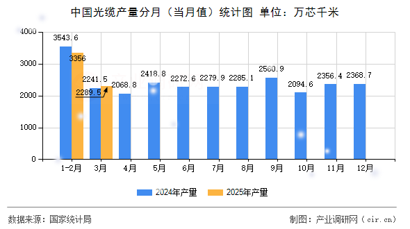 中國光纜產(chǎn)量分月(當月值)統(tǒng)計圖 中國光纜產(chǎn)量分月(當月值)統(tǒng)計圖