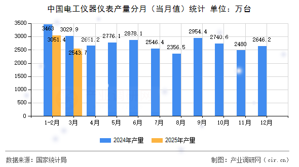 中國(guó)電工儀器儀表產(chǎn)量分月(當(dāng)月值)統(tǒng)計(jì) 中國(guó)電工儀器儀表產(chǎn)量分月(當(dāng)月值)統(tǒng)計(jì)