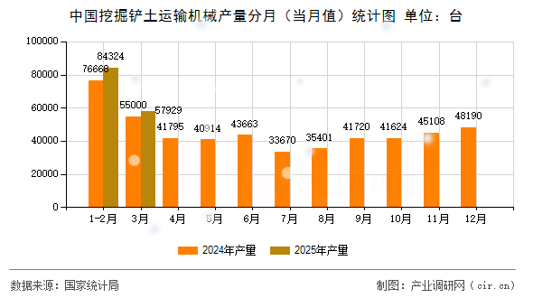 中國挖掘鏟土運輸機械產(chǎn)量分月(當(dāng)月值)統(tǒng)計圖 中國挖掘鏟土運輸機械產(chǎn)量分月(當(dāng)月值)統(tǒng)計圖