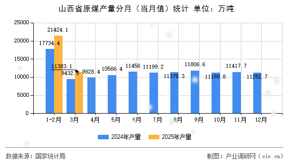 山西省原煤產(chǎn)量分月(當月值)統(tǒng)計 山西省原煤產(chǎn)量分月(當月值)統(tǒng)計