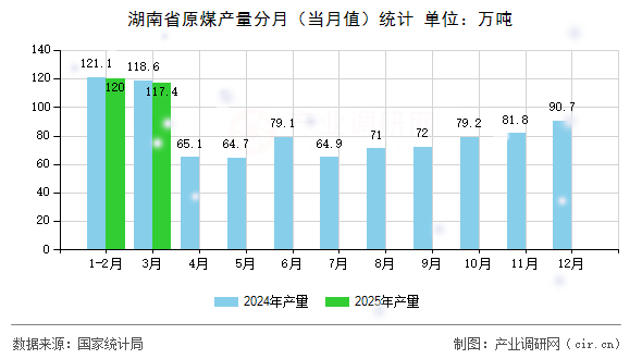 湖南省原煤產(chǎn)量分月（當(dāng)月值）統(tǒng)計(jì)