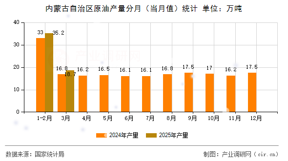 內(nèi)蒙古自治區(qū)原油產(chǎn)量分月（當(dāng)月值）統(tǒng)計
