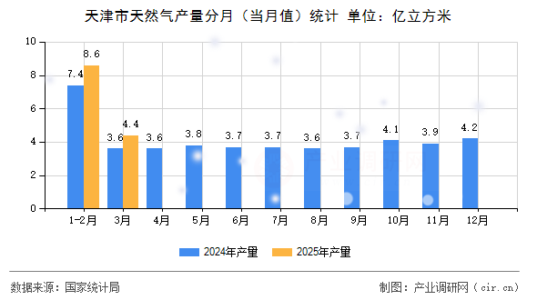 天津市天然氣產(chǎn)量分月(當(dāng)月值)統(tǒng)計(jì) 天津市天然氣產(chǎn)量分月(當(dāng)月值)統(tǒng)計(jì)