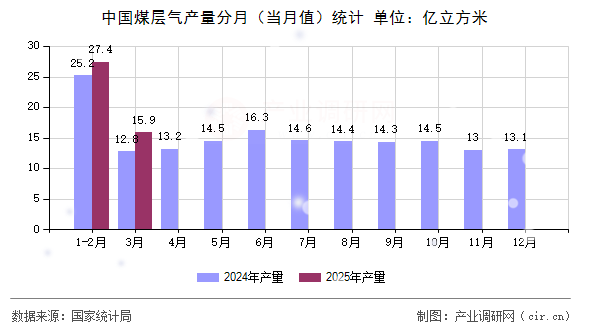 中國煤層氣產(chǎn)量分月(當月值)統(tǒng)計 中國煤層氣產(chǎn)量分月(當月值)統(tǒng)計