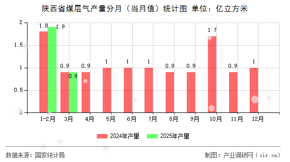 陜西省煤層氣產(chǎn)量分月(當(dāng)月值)統(tǒng)計(jì)圖 陜西省煤層氣產(chǎn)量分月(當(dāng)月值)統(tǒng)計(jì)圖