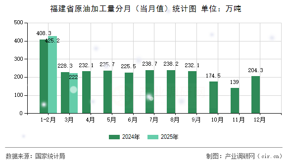 福建省原油加工量分月(當月值)統(tǒng)計圖 福建省原油加工量分月(當月值)統(tǒng)計圖