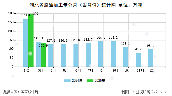 湖北省原油加工量分月（當月值）統(tǒng)計圖