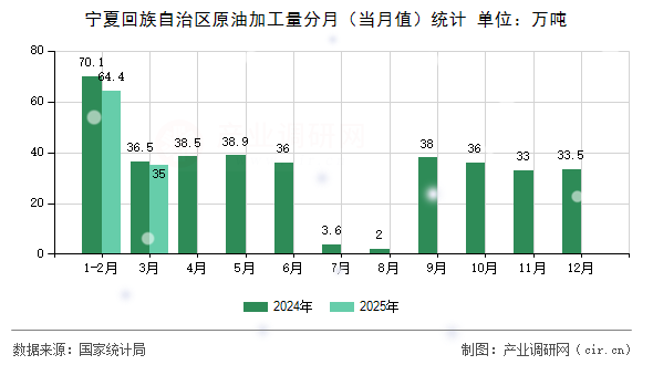 寧夏回族自治區(qū)原油加工量分月（當(dāng)月值）統(tǒng)計