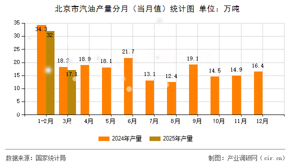 北京市汽油產(chǎn)量分月(當(dāng)月值)統(tǒng)計(jì)圖 北京市汽油產(chǎn)量分月(當(dāng)月值)統(tǒng)計(jì)圖