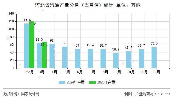 河北省汽油產(chǎn)量分月(當(dāng)月值)統(tǒng)計(jì) 河北省汽油產(chǎn)量分月(當(dāng)月值)統(tǒng)計(jì)